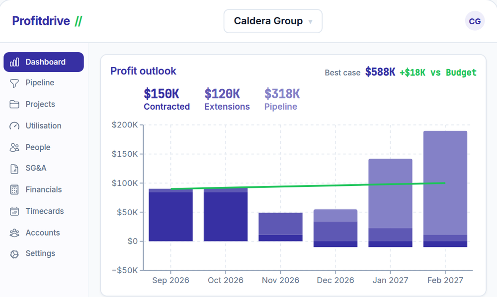 Profitdrive.app Profit outlook: forward profit by month, split into Contracted, Extensions and Pipeline, against the budget line